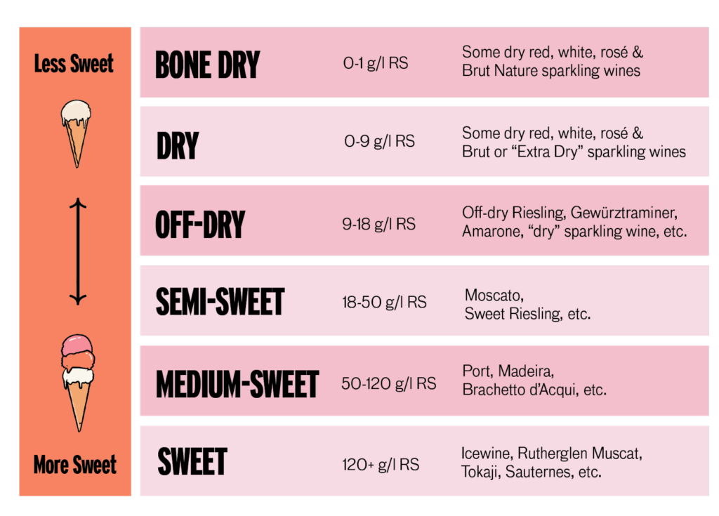 sweetness chart
